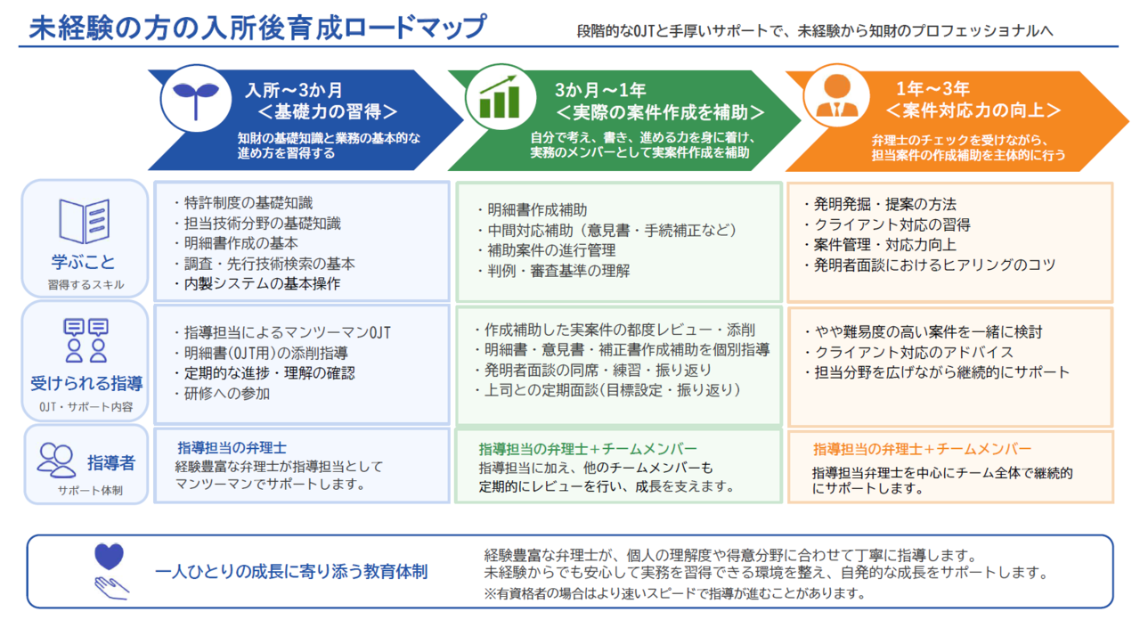 未経験の方の入所後育成ロードマップ